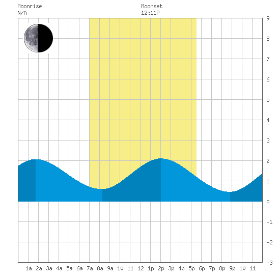 Donald Ross Bridge tide chart for Sunday, December 22, 2024