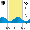 Donald Ross Bridge tide chart for Sunday, December 22, 2024