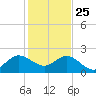 Donald Ross Bridge tide chart for Wednesday, December 25, 2024