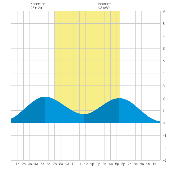 Donald Ross Bridge tide chart for Thursday, December 26, 2024