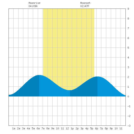Donald Ross Bridge tide chart for Friday, December 27, 2024