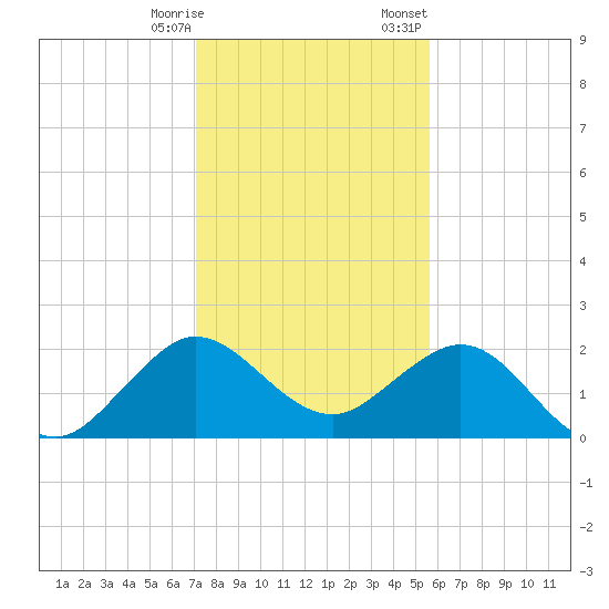 Donald Ross Bridge tide chart for Saturday, December 28, 2024