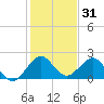 Donald Ross Bridge tide chart for Tuesday, December 31, 2024