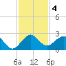Donald Ross Bridge tide chart for Wednesday, December 4, 2024