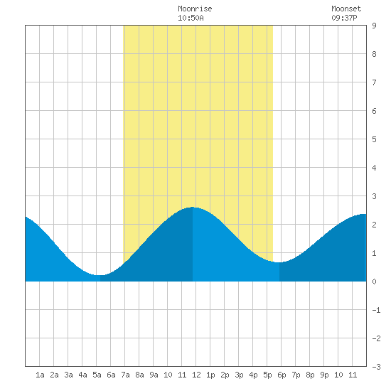 Donald Ross Bridge tide chart for Thursday, December 5, 2024