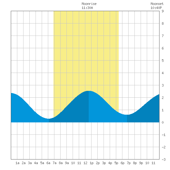 Donald Ross Bridge tide chart for Friday, December 6, 2024