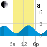 Donald Ross Bridge tide chart for Sunday, December 8, 2024