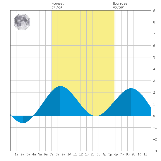 Donald Ross Bridge tide chart for Monday, January 13, 2025