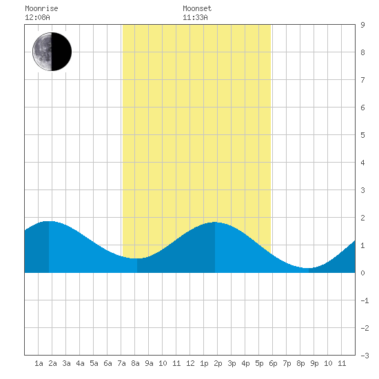 Donald Ross Bridge tide chart for Tuesday, January 21, 2025