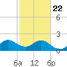 Donald Ross Bridge tide chart for Wednesday, January 22, 2025