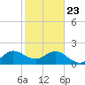 Donald Ross Bridge tide chart for Thursday, January 23, 2025