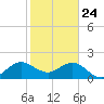 Donald Ross Bridge tide chart for Friday, January 24, 2025