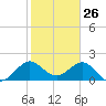 Donald Ross Bridge tide chart for Sunday, January 26, 2025