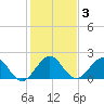 Donald Ross Bridge tide chart for Friday, January 3, 2025