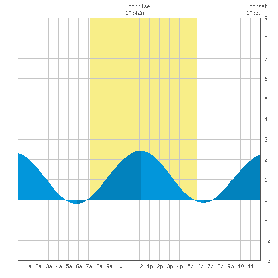 Donald Ross Bridge tide chart for Saturday, January 4, 2025