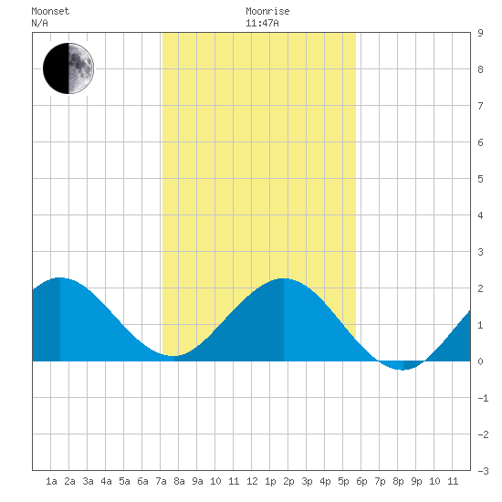 Donald Ross Bridge tide chart for Monday, January 6, 2025