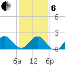 Donald Ross Bridge tide chart for Monday, January 6, 2025