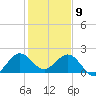 Donald Ross Bridge tide chart for Thursday, January 9, 2025
