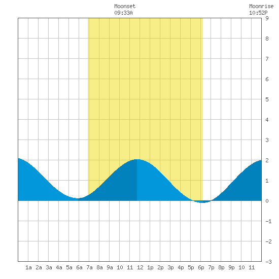 Donald Ross Bridge tide chart for Monday, February 17, 2025
