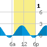 Donald Ross Bridge tide chart for Saturday, February 1, 2025
