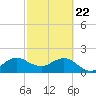 Donald Ross Bridge tide chart for Saturday, February 22, 2025