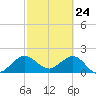Donald Ross Bridge tide chart for Monday, February 24, 2025