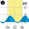Donald Ross Bridge tide chart for Thursday, February 27, 2025