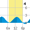 Donald Ross Bridge tide chart for Tuesday, February 4, 2025