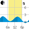 Donald Ross Bridge tide chart for Wednesday, February 5, 2025