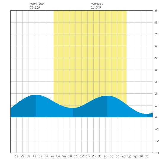 Donald Ross Bridge tide chart for Sunday, March 23, 2025