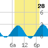 Donald Ross Bridge tide chart for Friday, March 28, 2025