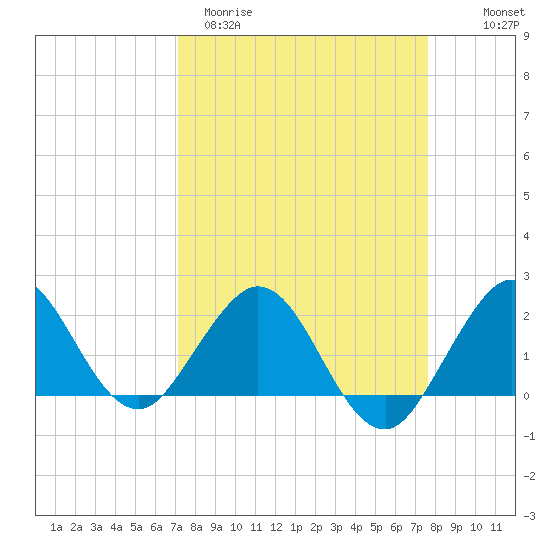 Donald Ross Bridge tide chart for Monday, March 31, 2025
