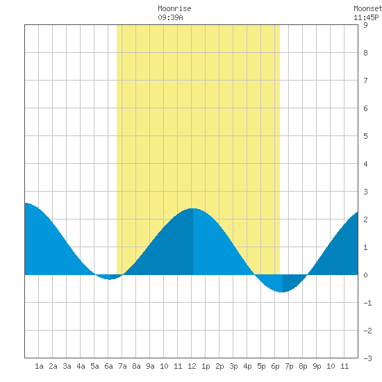 Donald Ross Bridge tide chart for Tuesday, March 4, 2025