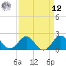 Donald Ross Bridge tide chart for Saturday, April 12, 2025