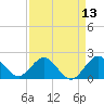 Donald Ross Bridge tide chart for Sunday, April 13, 2025