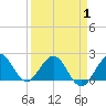 Donald Ross Bridge tide chart for Tuesday, April 1, 2025
