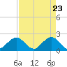 Donald Ross Bridge tide chart for Wednesday, April 23, 2025