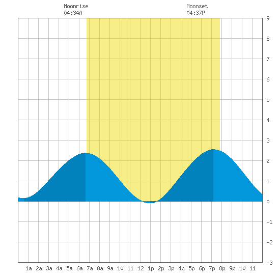 Donald Ross Bridge tide chart for Thursday, April 24, 2025