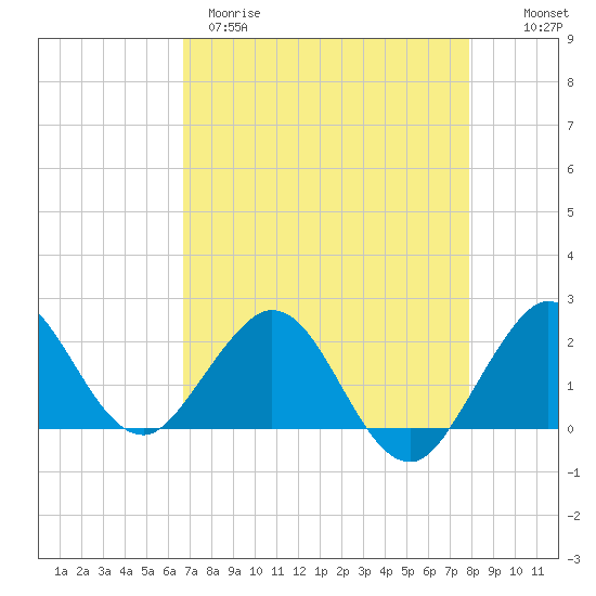 Donald Ross Bridge tide chart for Tuesday, April 29, 2025