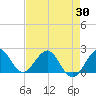 Donald Ross Bridge tide chart for Wednesday, April 30, 2025