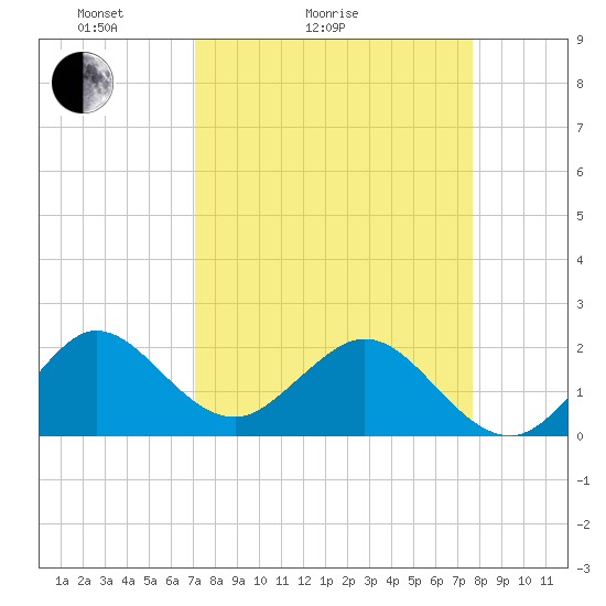 Donald Ross Bridge tide chart for Friday, April 4, 2025