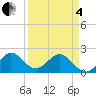 Donald Ross Bridge tide chart for Friday, April 4, 2025