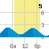 Donald Ross Bridge tide chart for Saturday, April 5, 2025