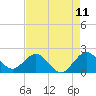 Donald Ross Bridge tide chart for Sunday, May 11, 2025