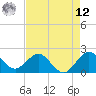Donald Ross Bridge tide chart for Monday, May 12, 2025