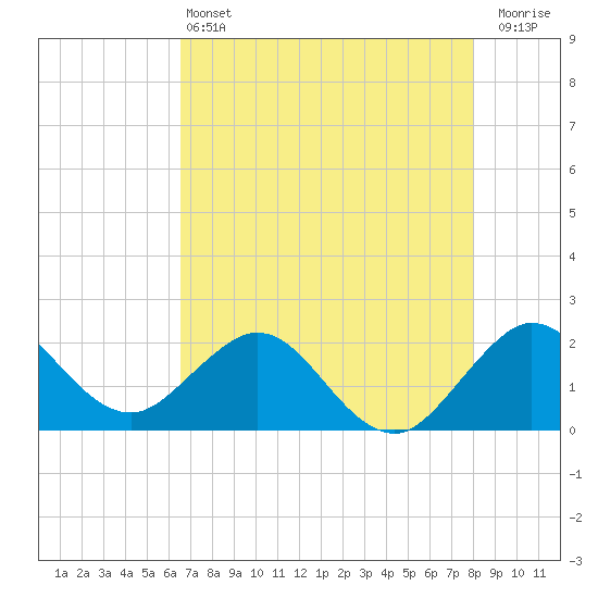 Donald Ross Bridge tide chart for Tuesday, May 13, 2025
