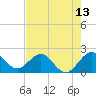Donald Ross Bridge tide chart for Tuesday, May 13, 2025