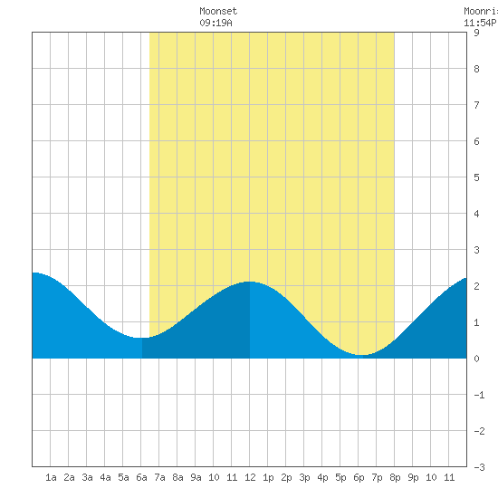 Donald Ross Bridge tide chart for Friday, May 16, 2025