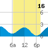 Donald Ross Bridge tide chart for Friday, May 16, 2025