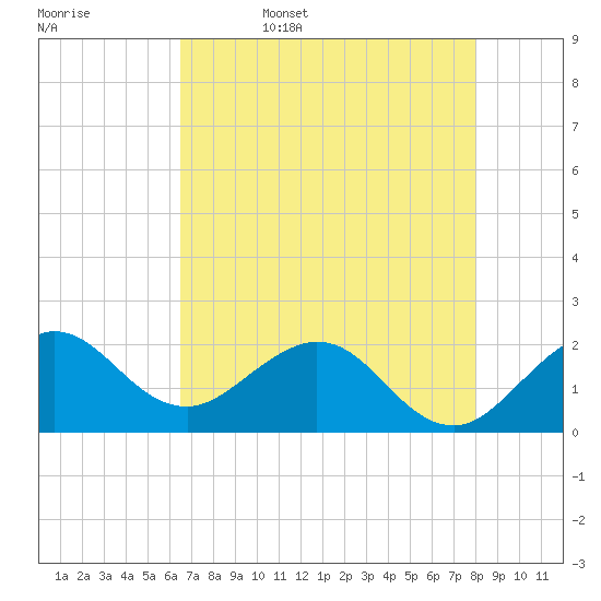 Donald Ross Bridge tide chart for Saturday, May 17, 2025